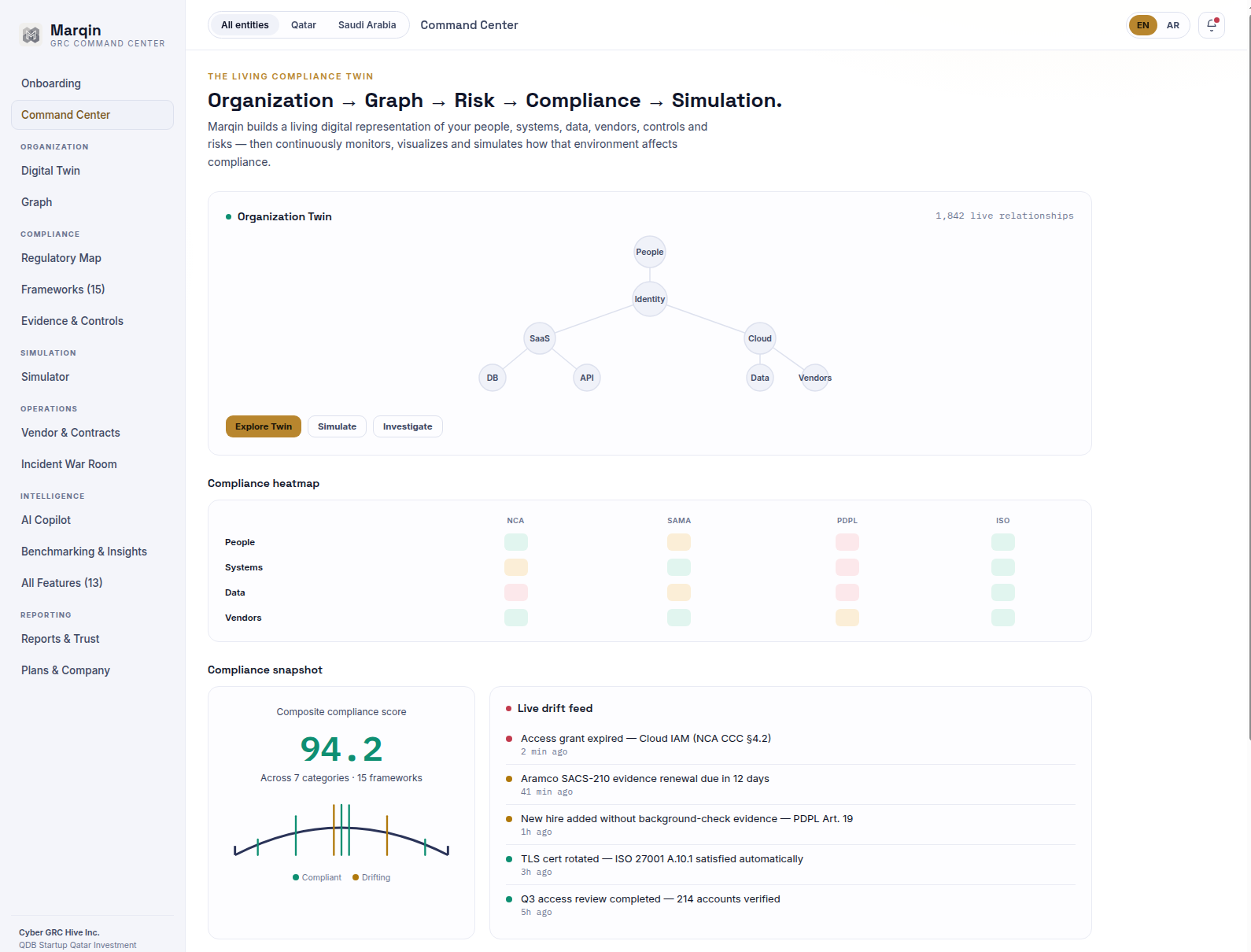 Marqin GRC command center dashboard showing organization twin and compliance heatmap